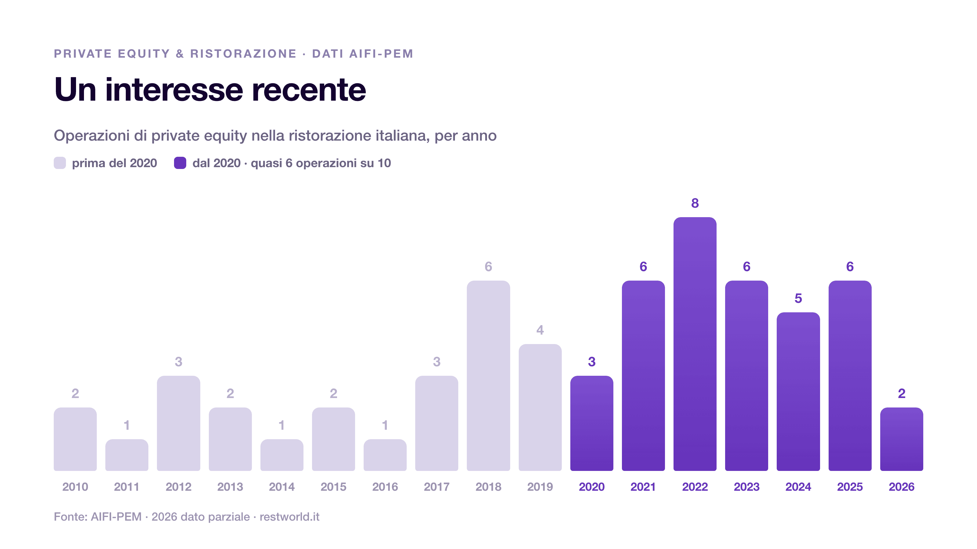 Operazioni di private equity nella ristorazione italiana per anno dal 2010 al 2026: quasi sei su dieci dopo il 2020