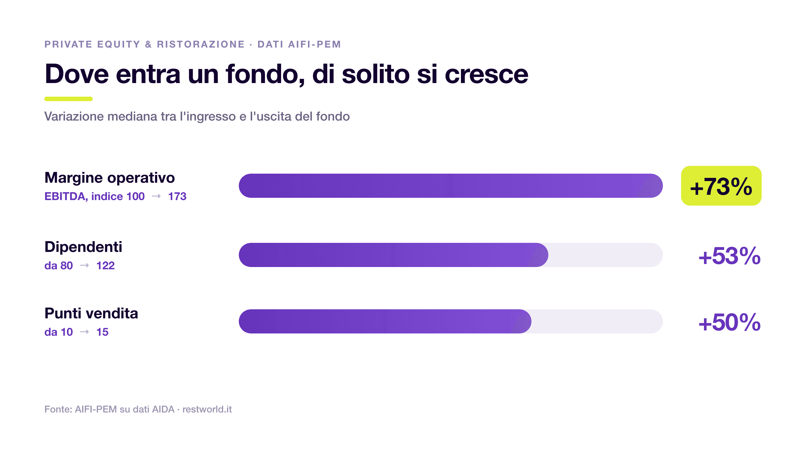 Crescita mediana tra ingresso e uscita del fondo: EBITDA +73%, dipendenti +53%, punti vendita +50%