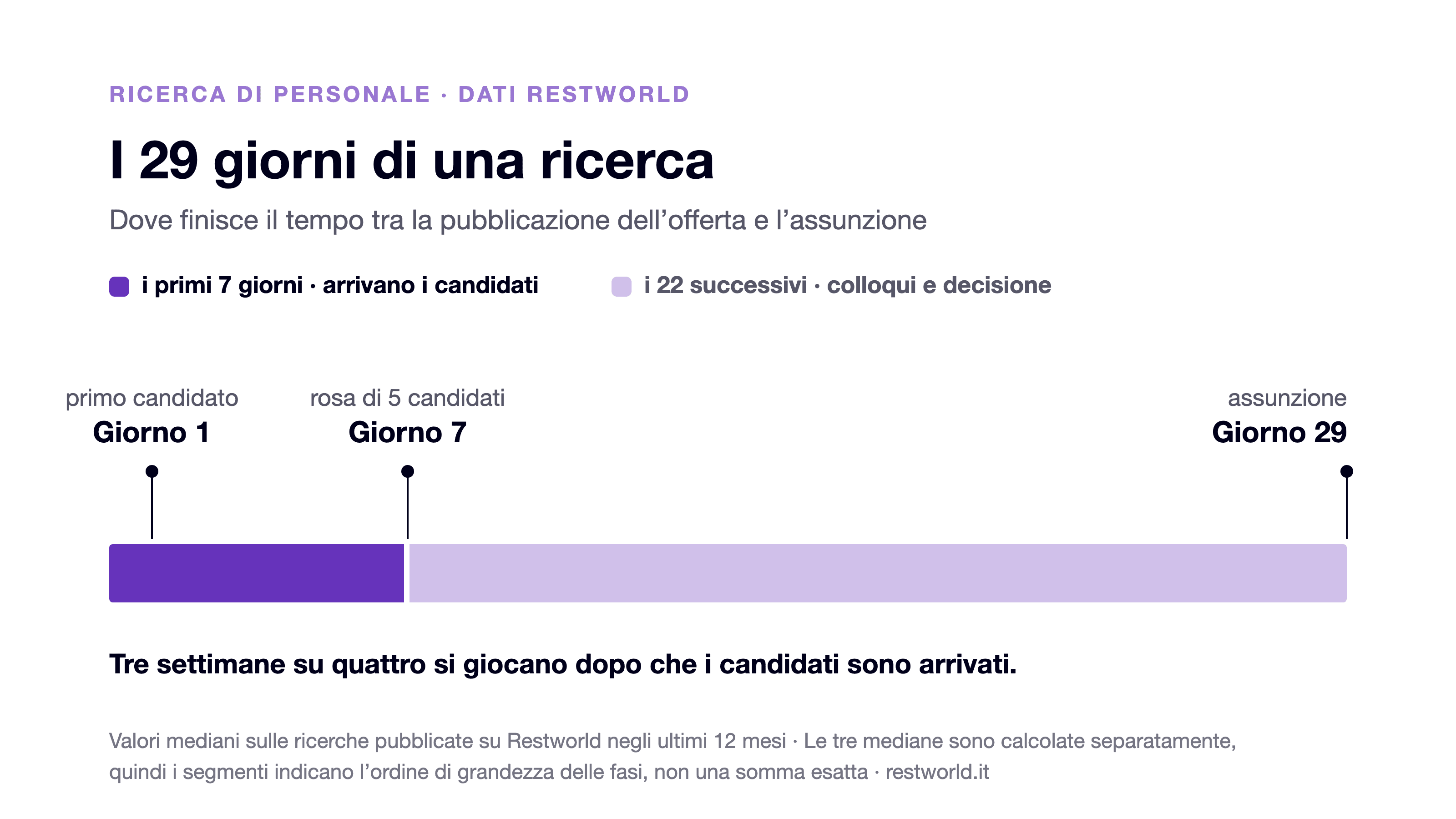 Grafico a barra orizzontale sui 29 giorni mediani di una ricerca di personale: il primo candidato selezionato arriva al giorno 1, la rosa di cinque candidati al giorno 7, l'assunzione al giorno 29